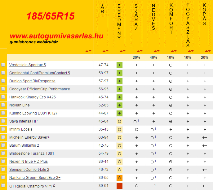 ADAC nyárigumi teszt 2016 ADAC nyárigumi teszt 2016