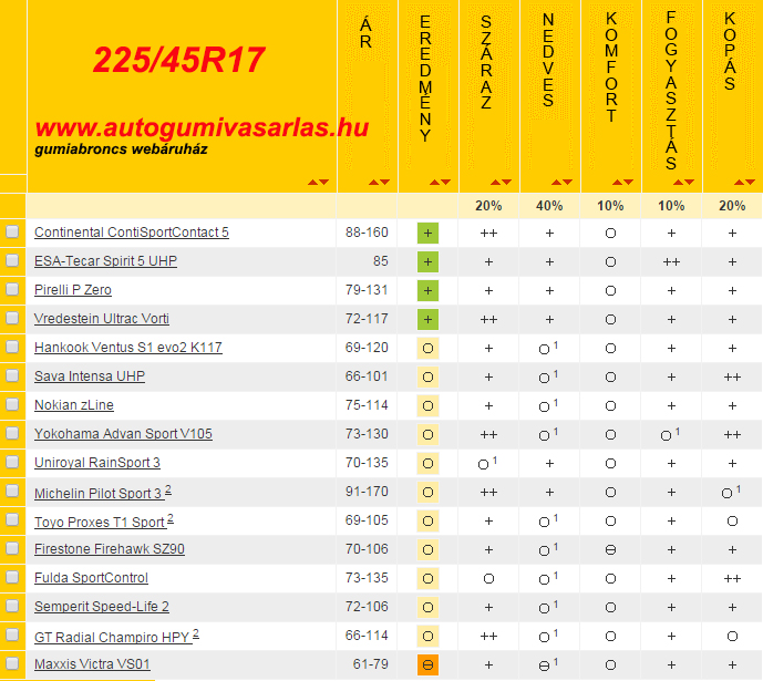 ADAC nyári gumi teszt 2016